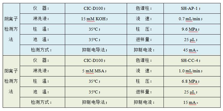 油田水樣中Cl、SO4、Na、K、Mg、Ca、Sr、Ba的檢測