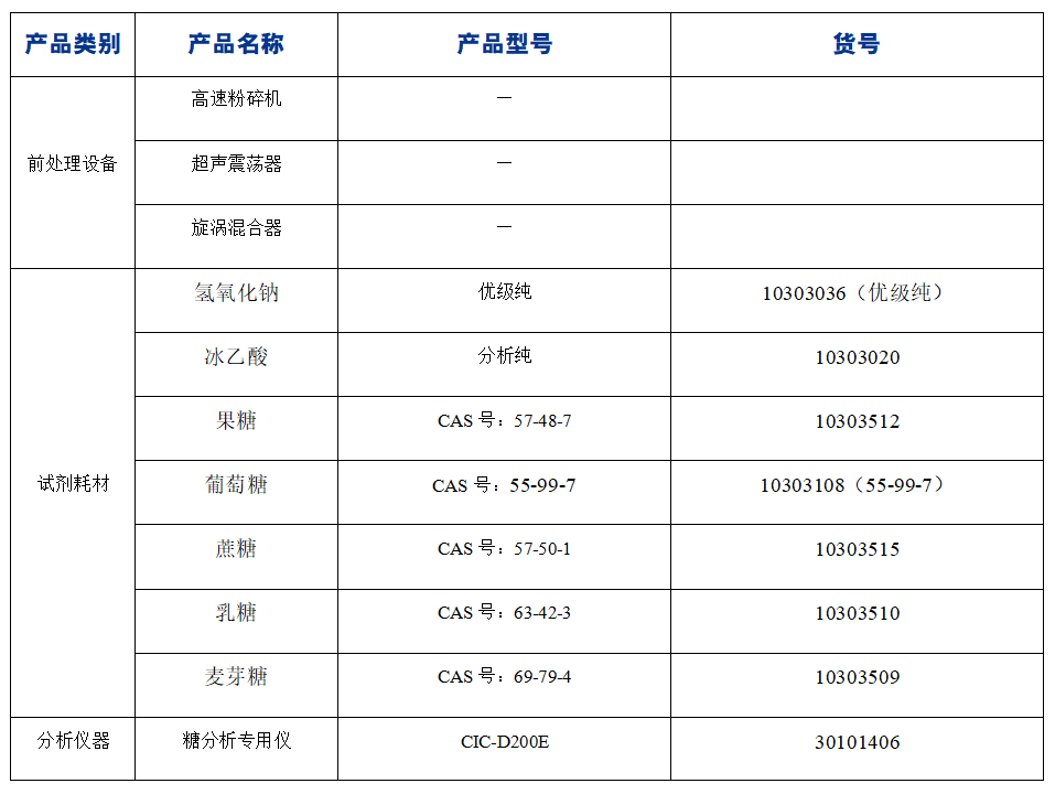 ?糖果中果糖、葡萄糖、蔗糖、麥芽糖、乳糖的分析